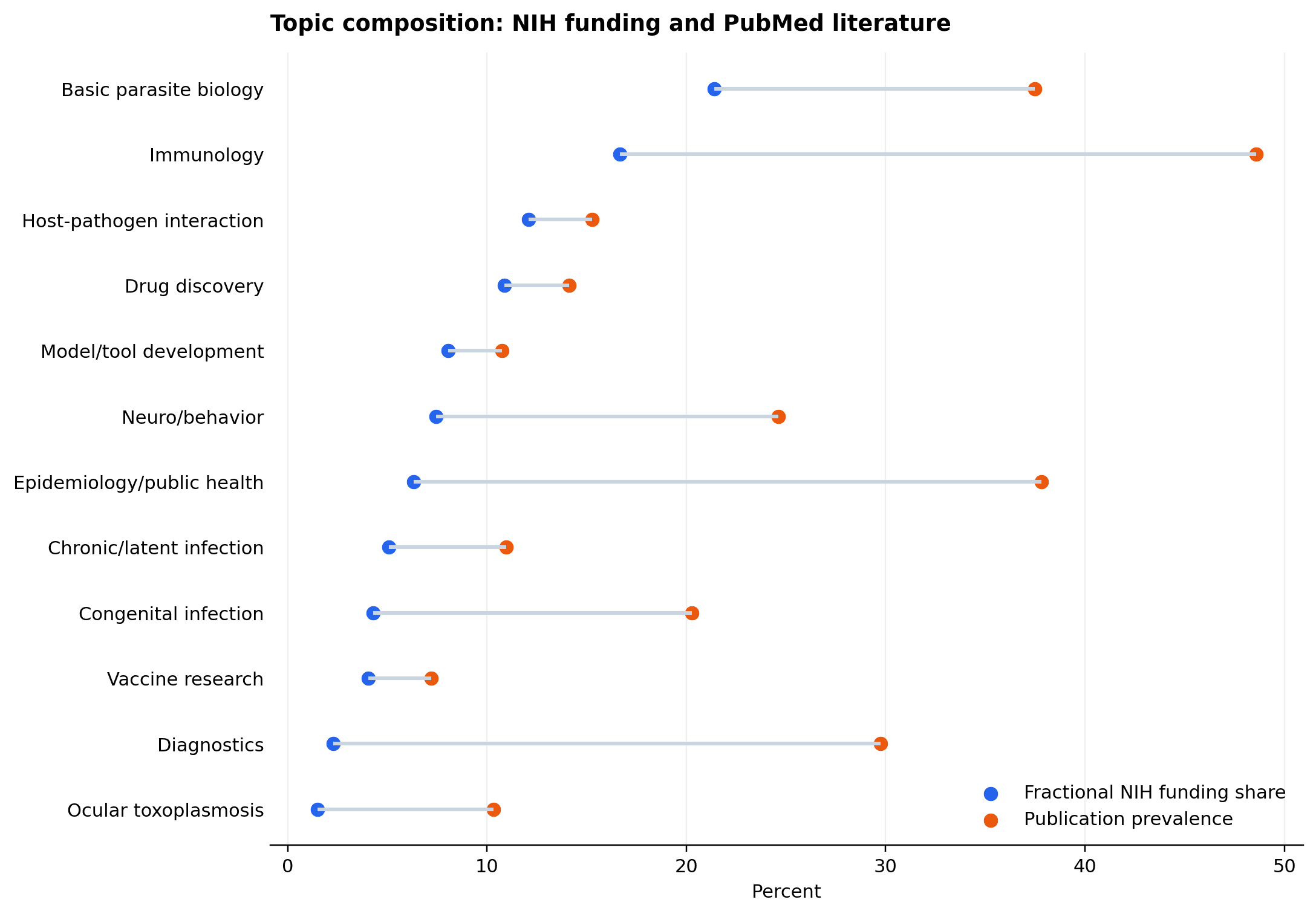 Chart comparing research funding and publication activity across scientific topics